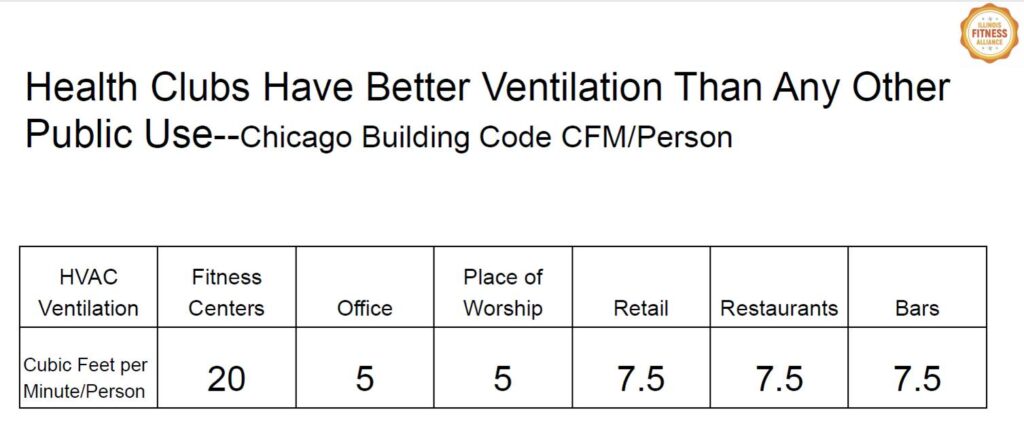 Health Clubs Ventilation Report