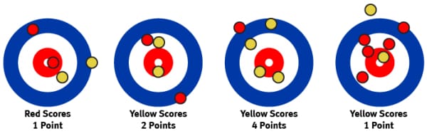 Curling Scoring